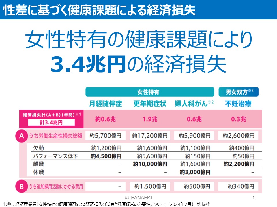 女性特有の健康課題による経済損失 3.4兆円(経産省)